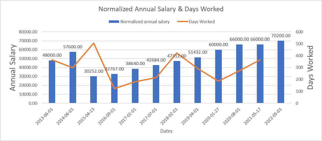Graph of my annual salaries, compared to days worked at each salary level.