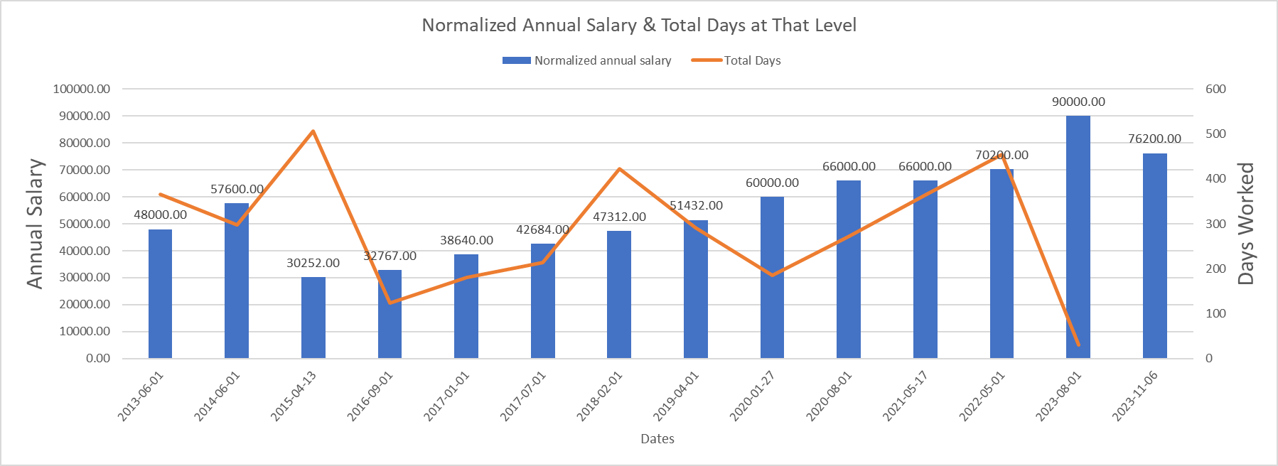 Graph of my annual salaries, compared to days worked at each salary level.